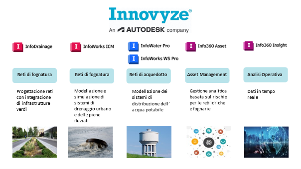 En esta imagen se muestran los nuevos productos que se han incorporado al catálogo de Autodesk. Hoy hablaremos de las características del primero: InfoDrainage